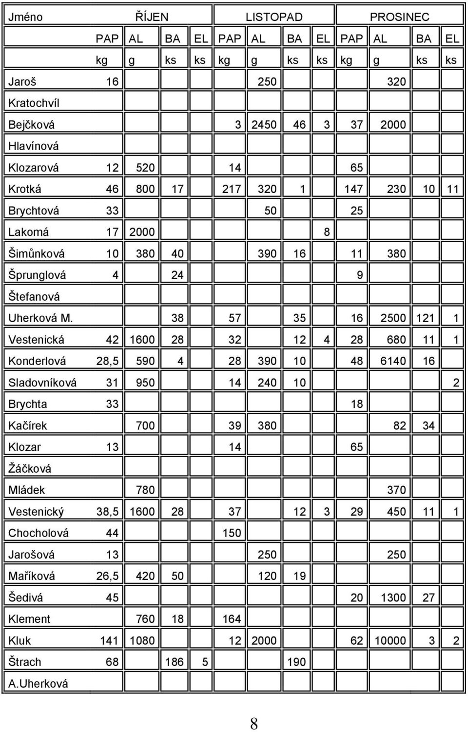 38 57 35 16 2500 121 1 Vestenická 42 1600 28 32 12 4 28 680 11 1 Konderlová 28,5 590 4 28 390 10 48 6140 16 Sladovníková 31 950 14 240 10 2 Brychta 33 18 Kačírek 700 39 380 82 34 Klozar 13 14 65