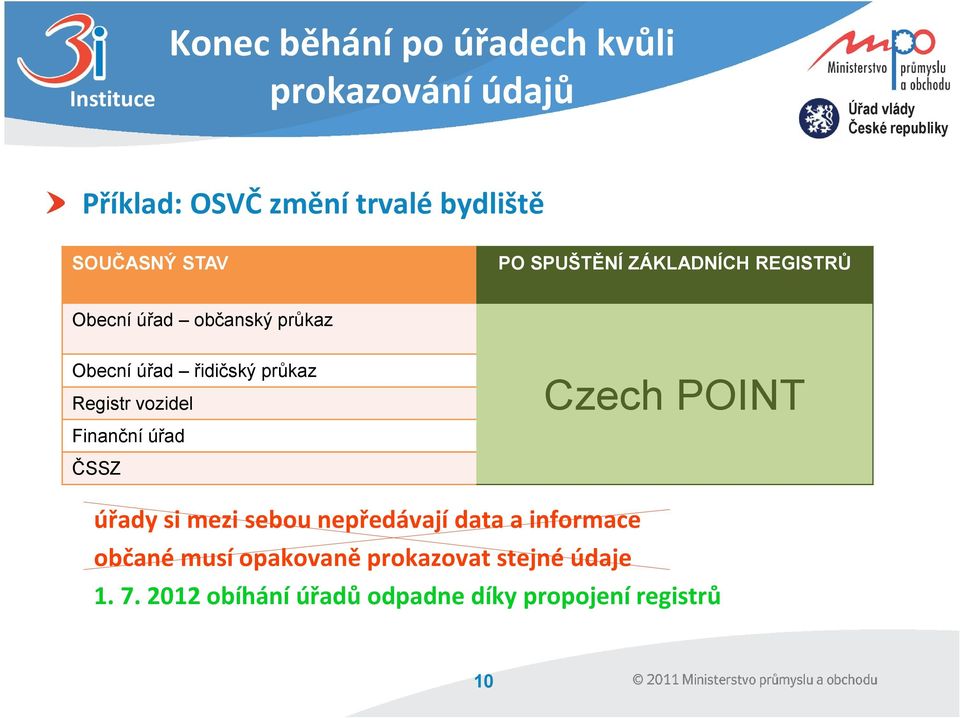 průkaz Czech POINT Registr vozidel Finanční úřad ČSSZ úřady si mezi sebou nepředávají data a