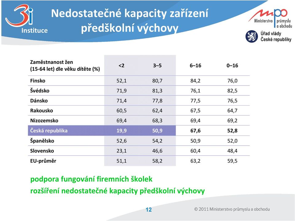 Nizozemsko 69,4 68,3 69,4 69,2 Česká republika 19,9 50,9 67,6 52,8 Španělsko 52,6 54,2 50,9 52,0 Slovensko 23,1 46,6