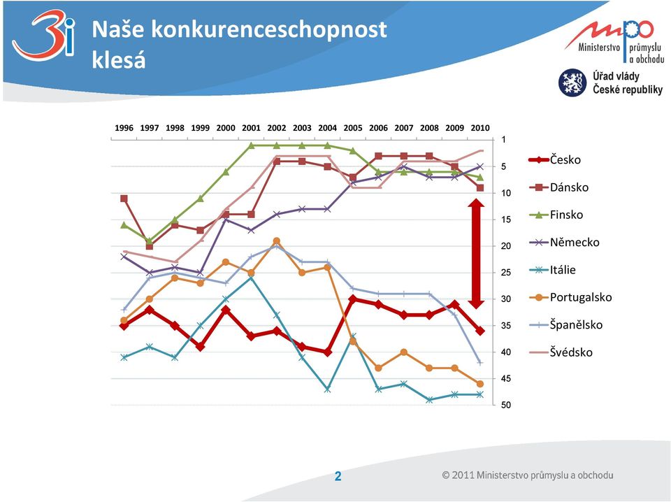 2010 1 0 5 Česko 10 Dánsko 15 Finsko 20 Německo 25