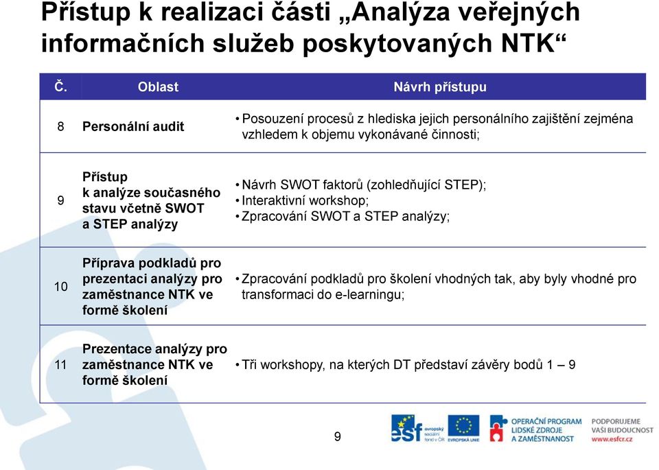 současného stavu včetně SWOT a STEP analýzy Návrh SWOT faktorů (zohledňující STEP); Interaktivní workshop; Zpracování SWOT a STEP analýzy; 10 Příprava podkladů pro