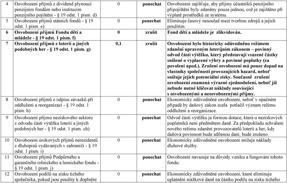 1 písm. ch) 10 Osvobození úrokových příjmů nerezidentů z dluhopisů vydávaných v zahraničí - 19 odst. 1 písm. i) 11 Osvobození příjmů Podpůrného a garančního rolnického a lesnického fondu - 19 odst.