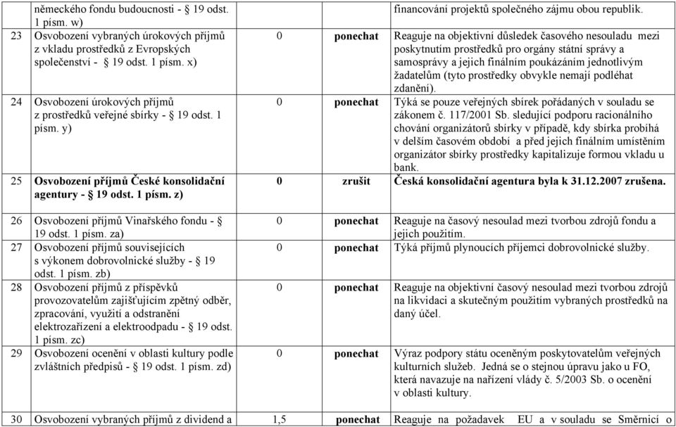 1 písm. zb) 28 Osvobození příjmů z příspěvků provozovatelům zajišťujícím zpětný odběr, zpracování, využití a odstranění elektrozařízení a elektroodpadu - 19 odst. 1 písm.