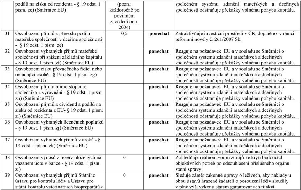 1 písm. zh) (Směrnice EU) 35 Osvobození příjmů z dividend a podílů na zisku od rezidenta z EU- 19 odst. 1 písm. zi) (Směrnice EU) 36 Osvobození vybraných licenčních poplatků - 19 odst. 1 písm. zj) (Směrnice EU) 37 Osvobození vybraných příjmů z úroků - 19 odst.