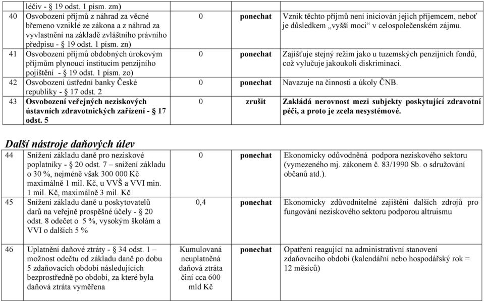 5 Další nástroje daňových úlev 44 Snížení základu daně pro neziskové poplatníky - 20 odst. 7 snížení základu o 30 %, nejméně však 300 000 Kč maximálně 1 mil. Kč, u VVŠ a VVI min. 1 mil. Kč, maximálně 3 mil.