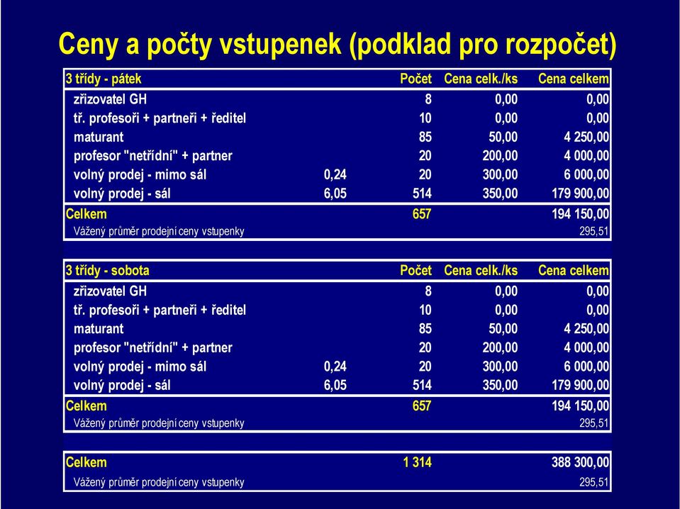 /ks 8 0,00 10 0,00 85 50,00 20 200,00 20 300,00 514 350,00 657 Vážený průměr prodejní ceny vstupenky 3 třídy - sobota zřizovatel GH tř.