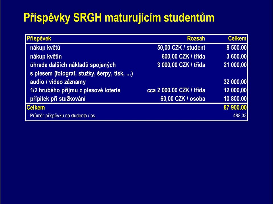 ..) audio / video záznamy 1/2 hrubého příjmu z plesové loterie přípitek při stužkování Celkem Průměr příspěvku na