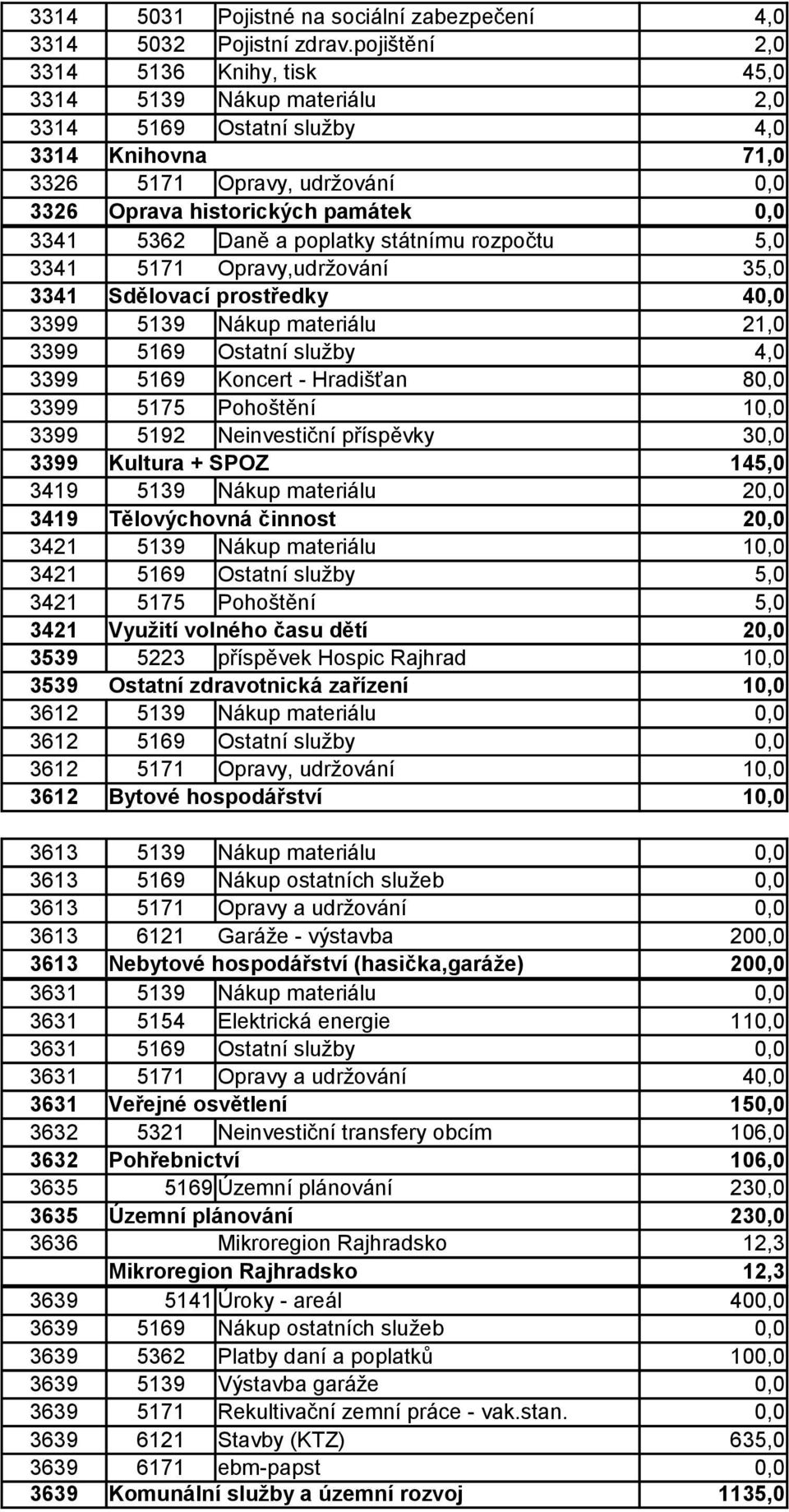 Daně a poplatky státnímu rozpočtu 5,0 3341 5171 Opravy,udržování 35,0 3341 Sdělovací prostředky 40,0 3399 5139 Nákup materiálu 21,0 3399 5169 Ostatní služby 4,0 3399 5169 Koncert - Hradišťan 80,0