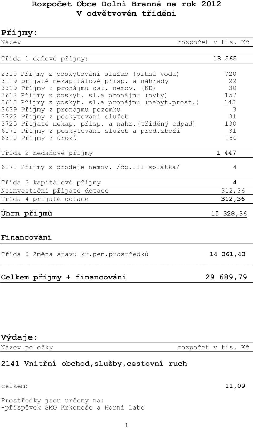 sl.a pronájmu (nebyt.prost.) 143 3639 Příjmy z pronájmu pozemků 3 3722 Příjmy z poskytování služeb 31 3725 Přijaté nekap. přísp. a náhr.(tříděný odpad) 130 6171 Příjmy z poskytování služeb a prod.