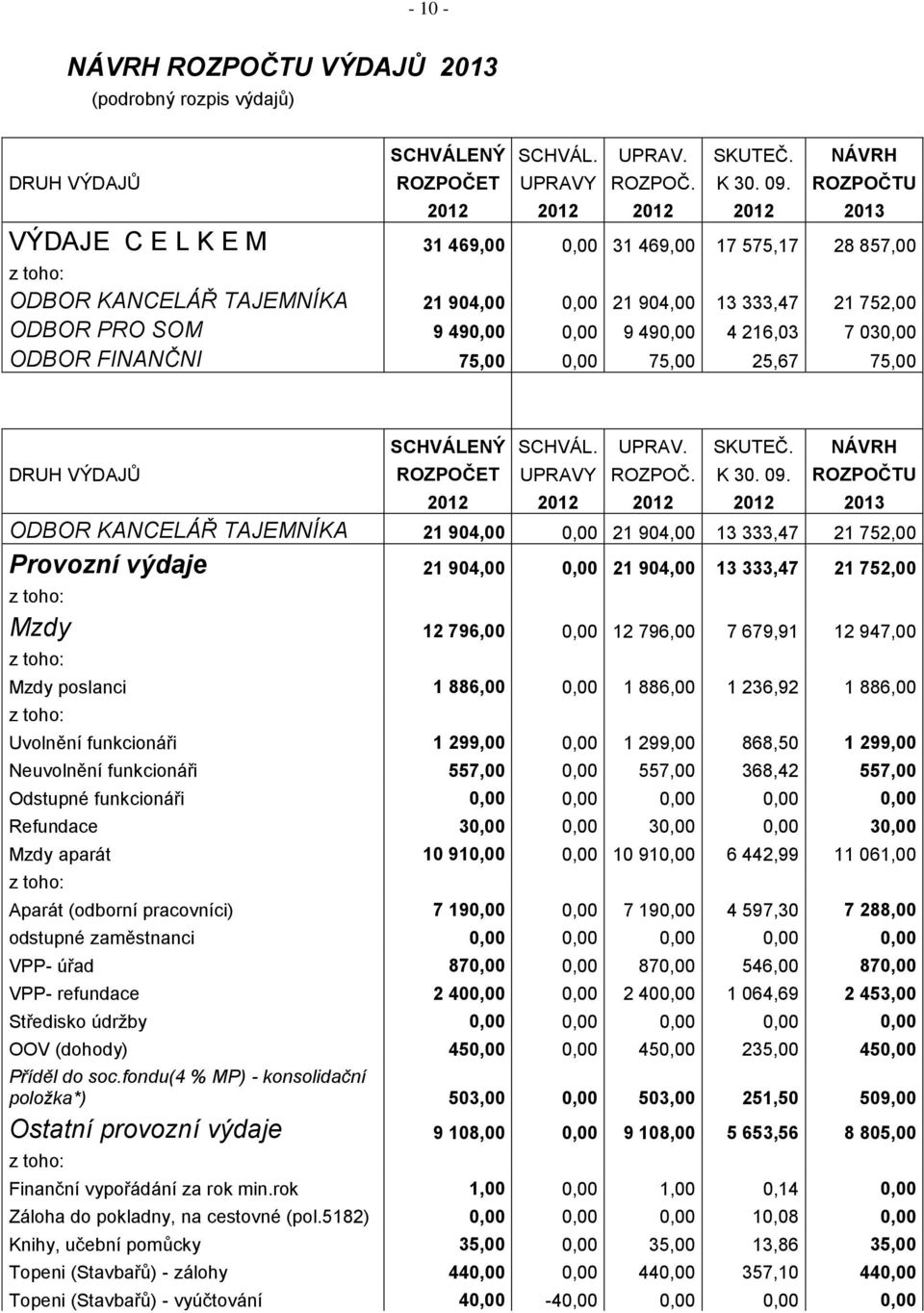 ODBOR FINANČNI 75,00 0,00 75,00 25,67 75,00 DRUH VÝDAJŮ ROZPOČET UPRAVY ROZPOČ. K 30. 09.