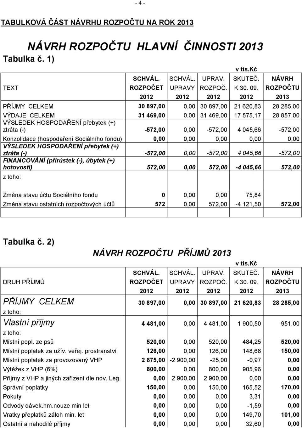 045,66-572,00 Konzolidace (hospodaření Sociálního fondu) 0,00 0,00 0,00 0,00 0,00 VÝSLEDEK HOSPODAŘENÍ přebytek (+) ztráta (-) -572,00 0,00-572,00 4 045,66-572,00 FINANCOVÁNÍ (přírůstek (-), úbytek