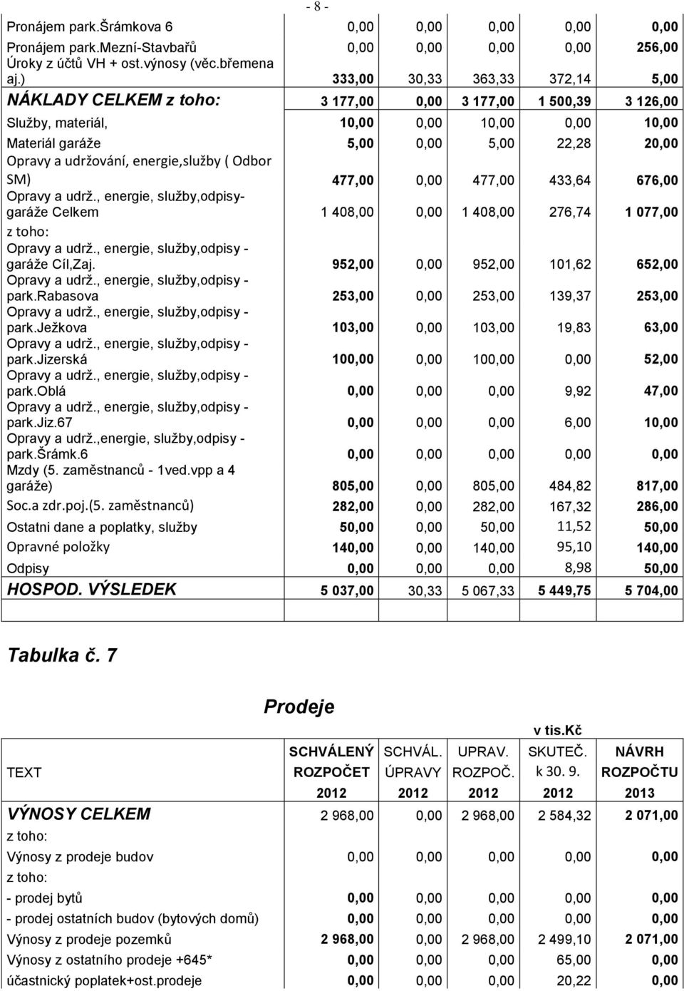 energie,služby ( Odbor SM) 477,00 0,00 477,00 433,64 676,00 Opravy a udrž., energie, služby,odpisygaráže Celkem 1 408,00 0,00 1 408,00 276,74 1 077,00 Opravy a udrž.