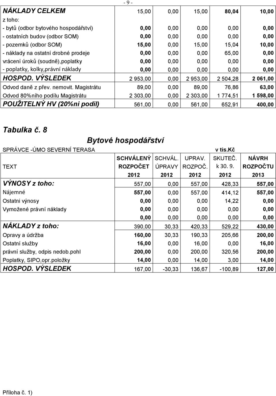 HOSPOD. VÝSLEDEK 2 953,00 0,00 2 953,00 2 504,28 2 061,00 Odvod daně z přev. nemovit.