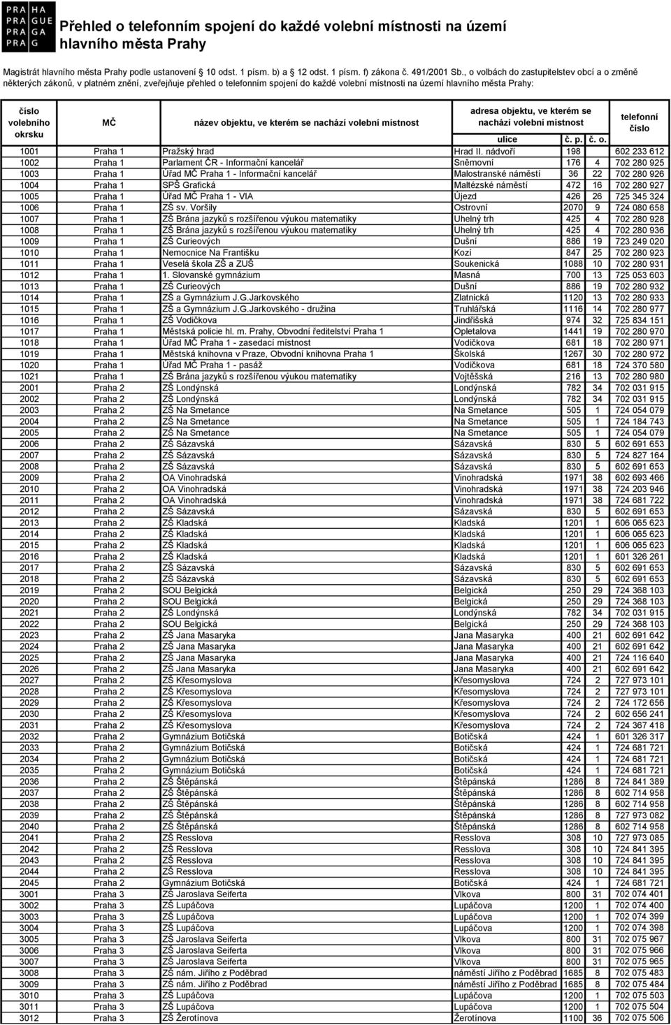 okrsku MČ název objektu, ve kterém se nachází volební místnost adresa objektu, ve kterém se nachází volební místnost telefonní číslo ulice č. p. č. o. 1001 Praha 1 Pražský hrad Hrad II.