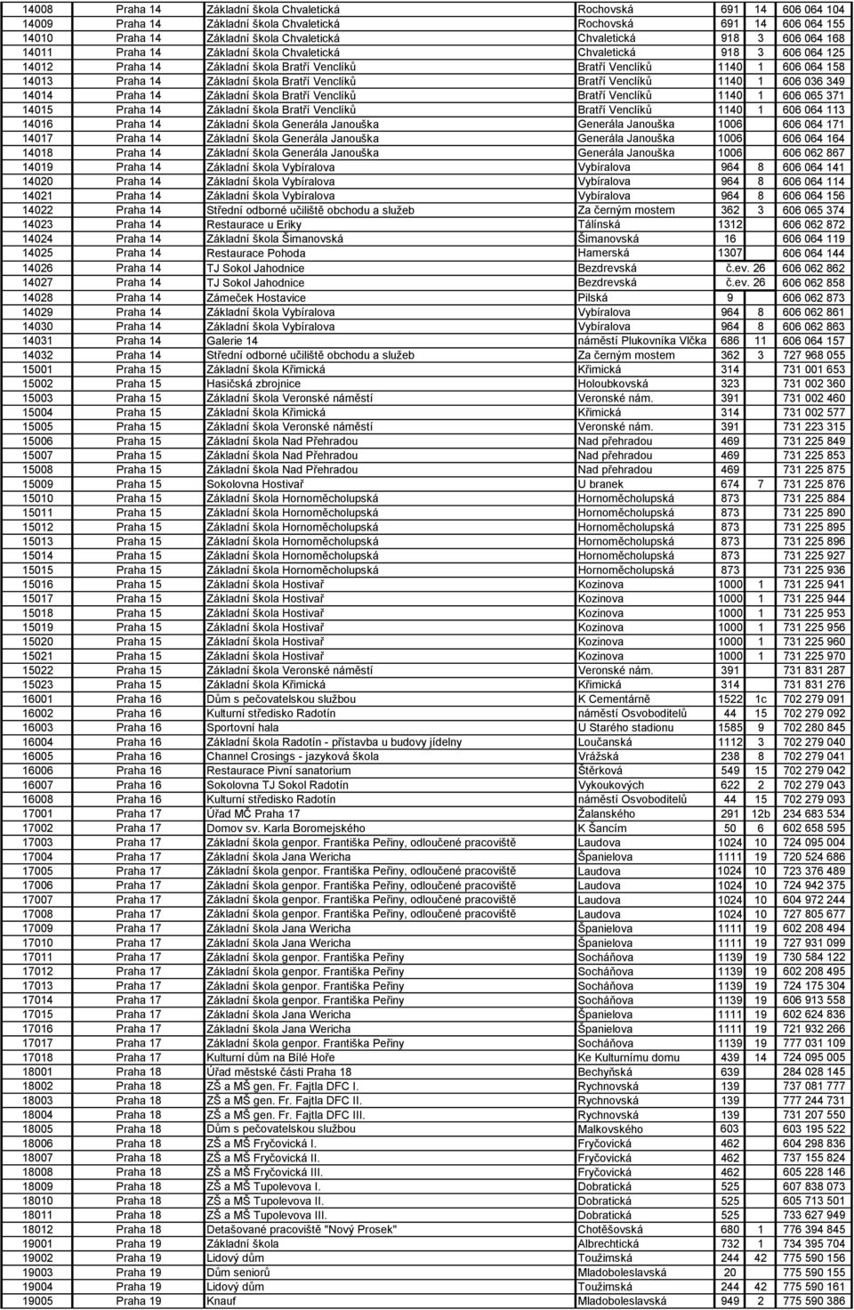 Bratří Venclíků Bratří Venclíků 1140 1 606 036 349 14014 Praha 14 Základní škola Bratří Venclíků Bratří Venclíků 1140 1 606 065 371 14015 Praha 14 Základní škola Bratří Venclíků Bratří Venclíků 1140