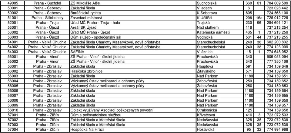 118 737 213 254 53002 Praha - Újezd Úřad MČ Praha - Újezd Kateřinské náměstí 465 1 737 213 256 53003 Praha - Újezd Dům služeb - společenský sál Vodnická 531 44 737 213 255 54001 Praha - Velká Chuchle