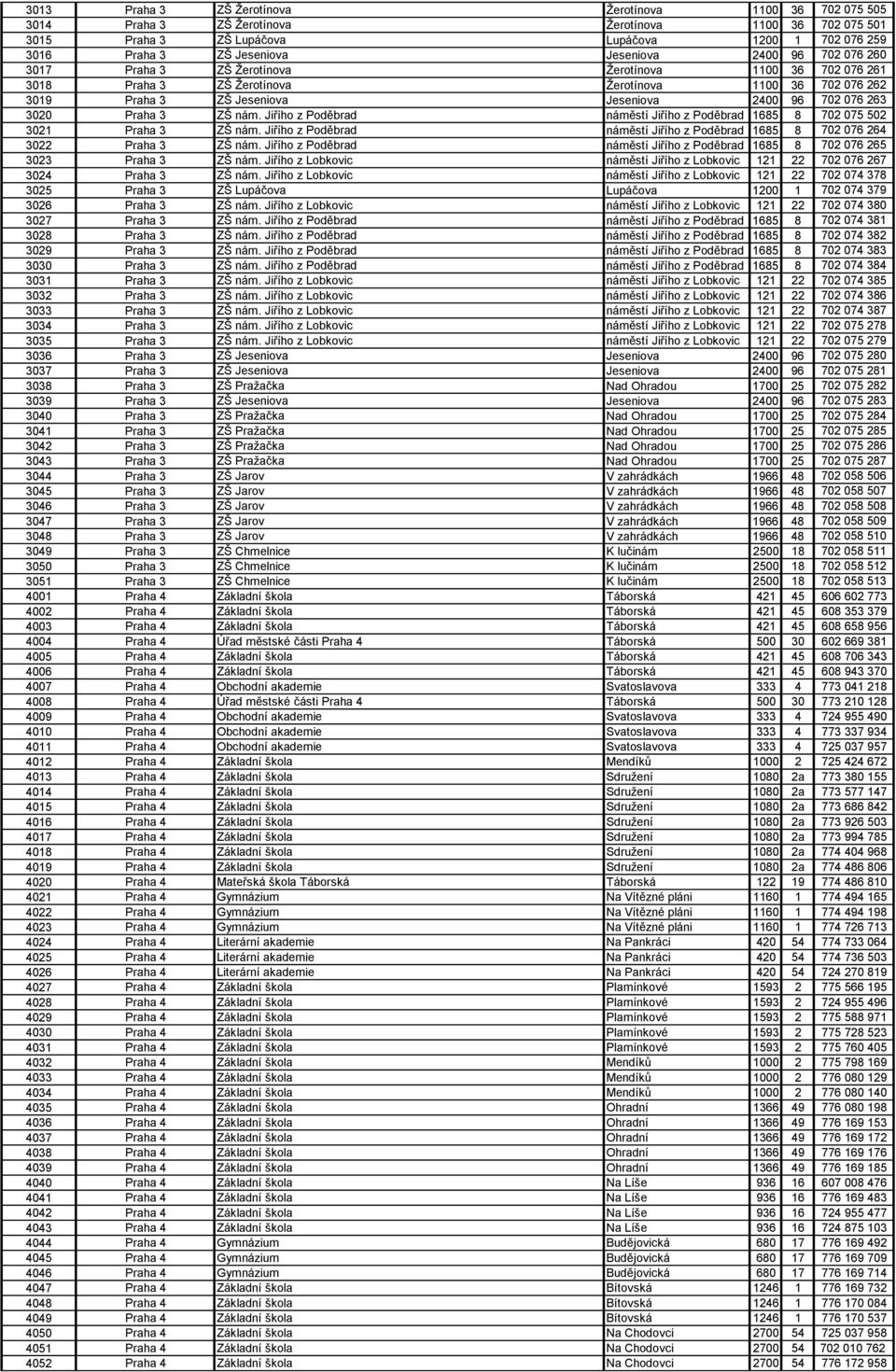 263 3020 Praha 3 ZŠ nám. Jiřího z Poděbrad náměstí Jiřího z Poděbrad 1685 8 702 075 502 3021 Praha 3 ZŠ nám. Jiřího z Poděbrad náměstí Jiřího z Poděbrad 1685 8 702 076 264 3022 Praha 3 ZŠ nám.