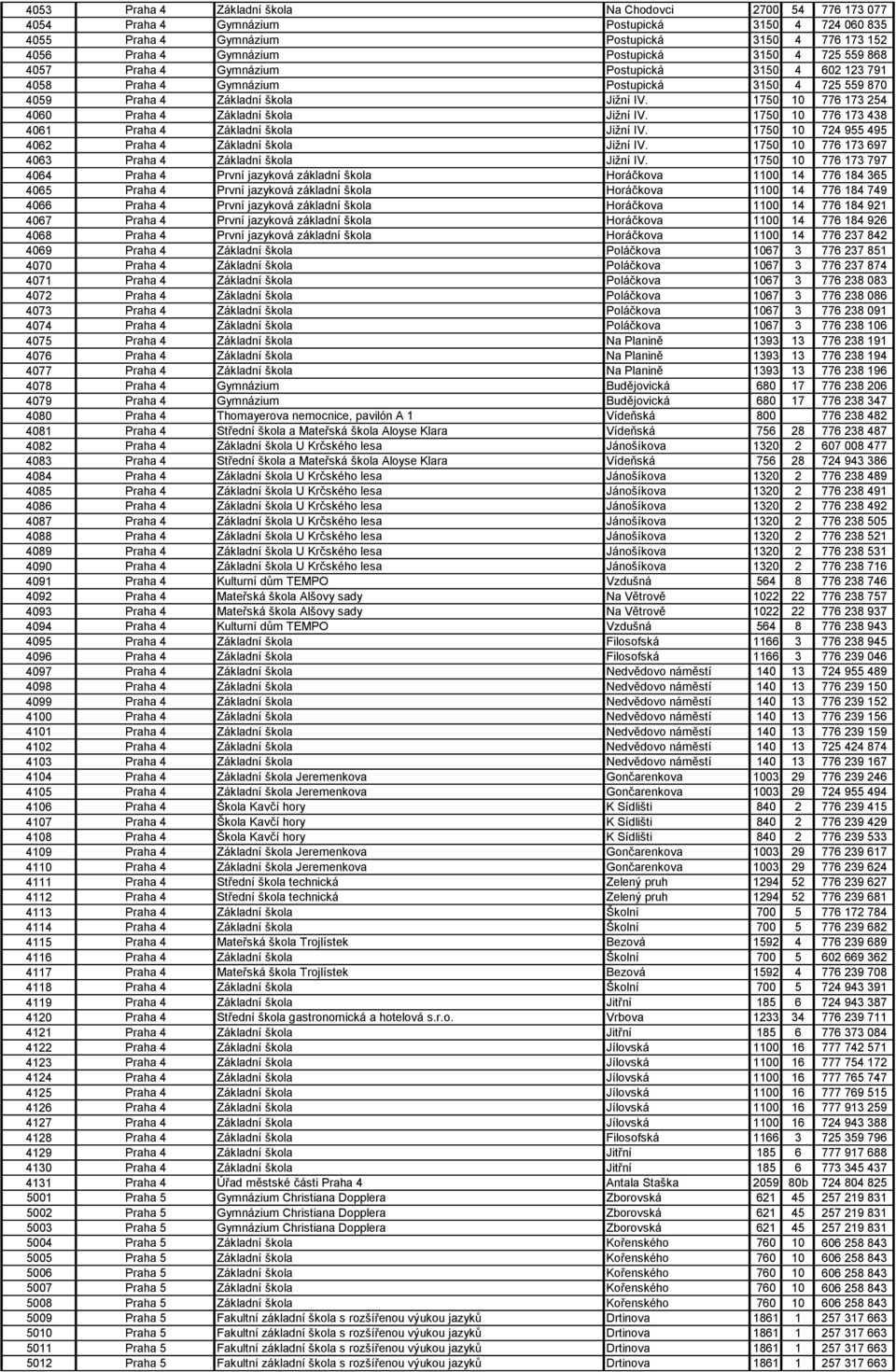 1750 10 776 173 254 4060 Praha 4 Základní škola Jižní IV. 1750 10 776 173 438 4061 Praha 4 Základní škola Jižní IV. 1750 10 724 955 495 4062 Praha 4 Základní škola Jižní IV.