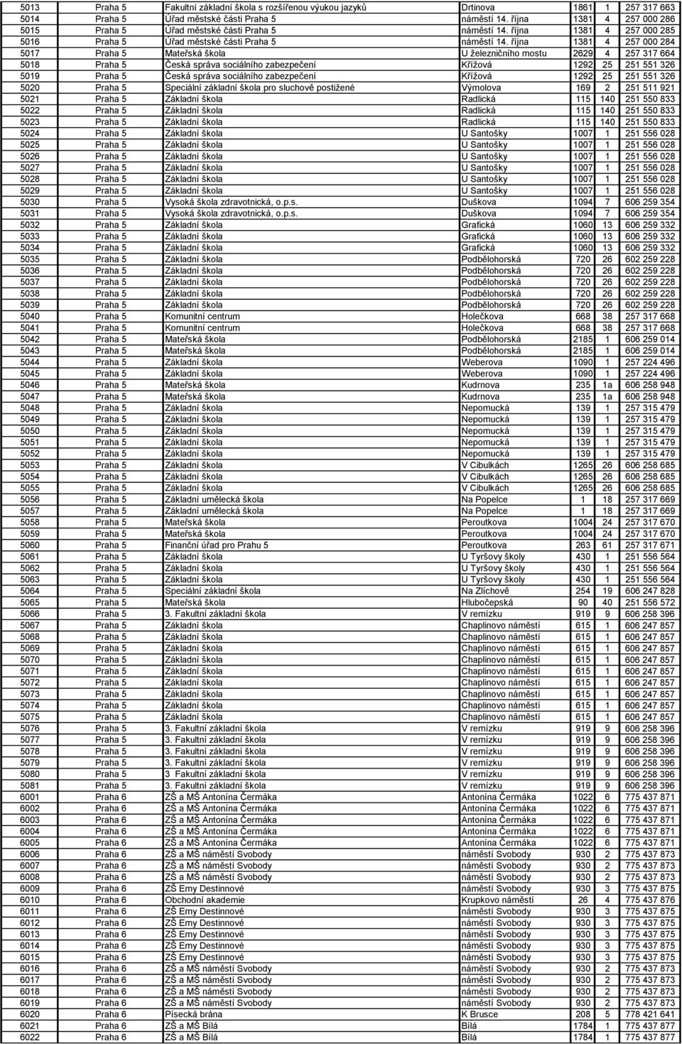 října 1381 4 257 000 284 5017 Praha 5 Mateřská škola U železničního mostu 2629 4 257 317 664 5018 Praha 5 Česká správa sociálního zabezpečení Křížová 1292 25 251 551 326 5019 Praha 5 Česká správa