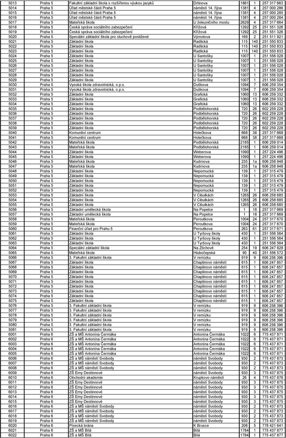 října 1381 4 257 000 284 5017 Praha 5 Mateřská škola U železničního mostu 2629 4 257 317 664 5018 Praha 5 Česká správa sociálního zabezpečení Křížová 1292 25 251 551 326 5019 Praha 5 Česká správa