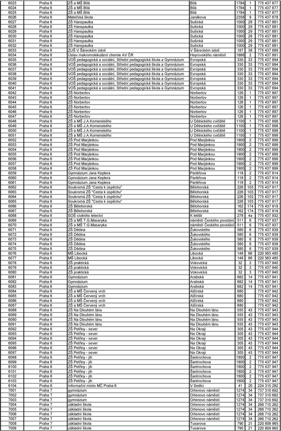 Sušická 1000 29 775 437 881 6031 Praha 6 ZŠ Hanspaulka Sušická 1000 29 775 437 881 6032 Praha 6 ZŠ Hanspaulka Sušická 1000 29 775 437 881 6033 Praha 6 ZUŠ V Šáreckém údolí V Šáreckém údolí 187 38 775