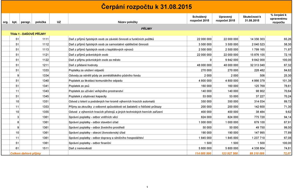 2015 % čerpání k upravenému rozpočtu PŘÍJMY Třída 1 - DAŇOVÉ PŘÍJMY 51 1111 Daň z příjmů fyzických osob ze závislé činnosti a funkčních požitků 22 000 000 22 000 000 14 356 303 65,26 51 1112 Daň z