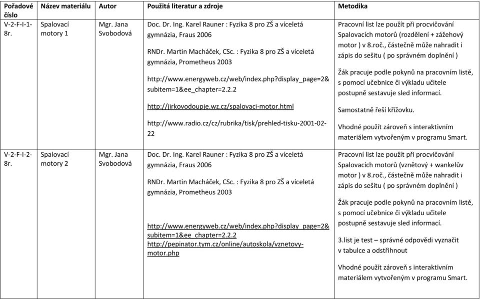 cz/spalovaci-motor.html http://www.radio.cz/cz/rubrika/tisk/prehled-tisku-2001-02- 22 Pracovní list lze použít při procvičování Spalovacích motorů (rozdělení + zážehový motor ) v 8.roč.