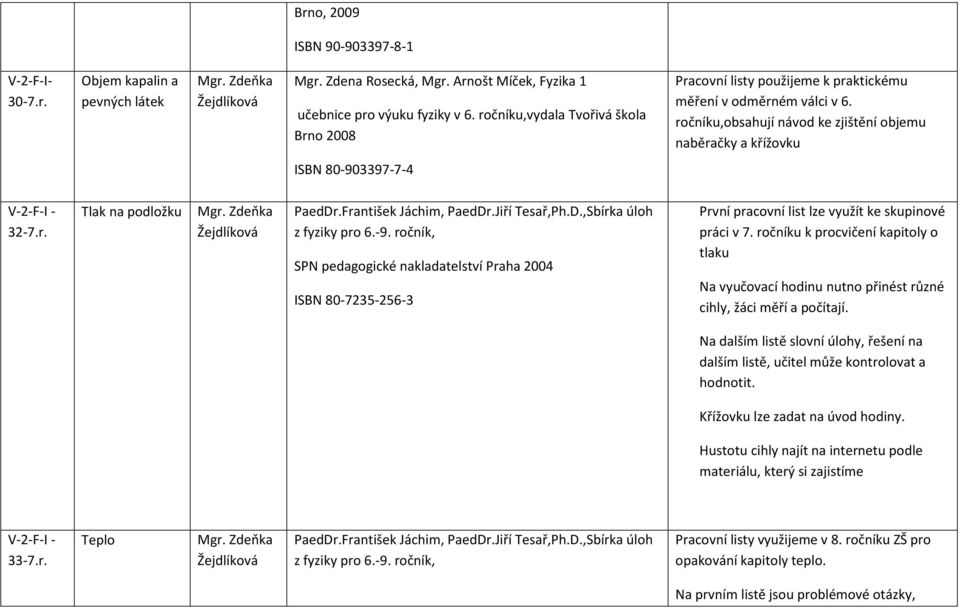 ročníku,obsahují návod ke zjištění objemu naběračky a křížovku ISBN 80-903397-7-4 V-2-F-I - 32-7.r. Tlak na podložku PaedDr.František Jáchim, PaedDr.Jiří Tesař,Ph.D.,Sbírka úloh z fyziky pro 6.-9. ročník, SPN pedagogické nakladatelství Praha 2004 ISBN 80-7235-256-3 První pracovní list lze využít ke skupinové práci v 7.