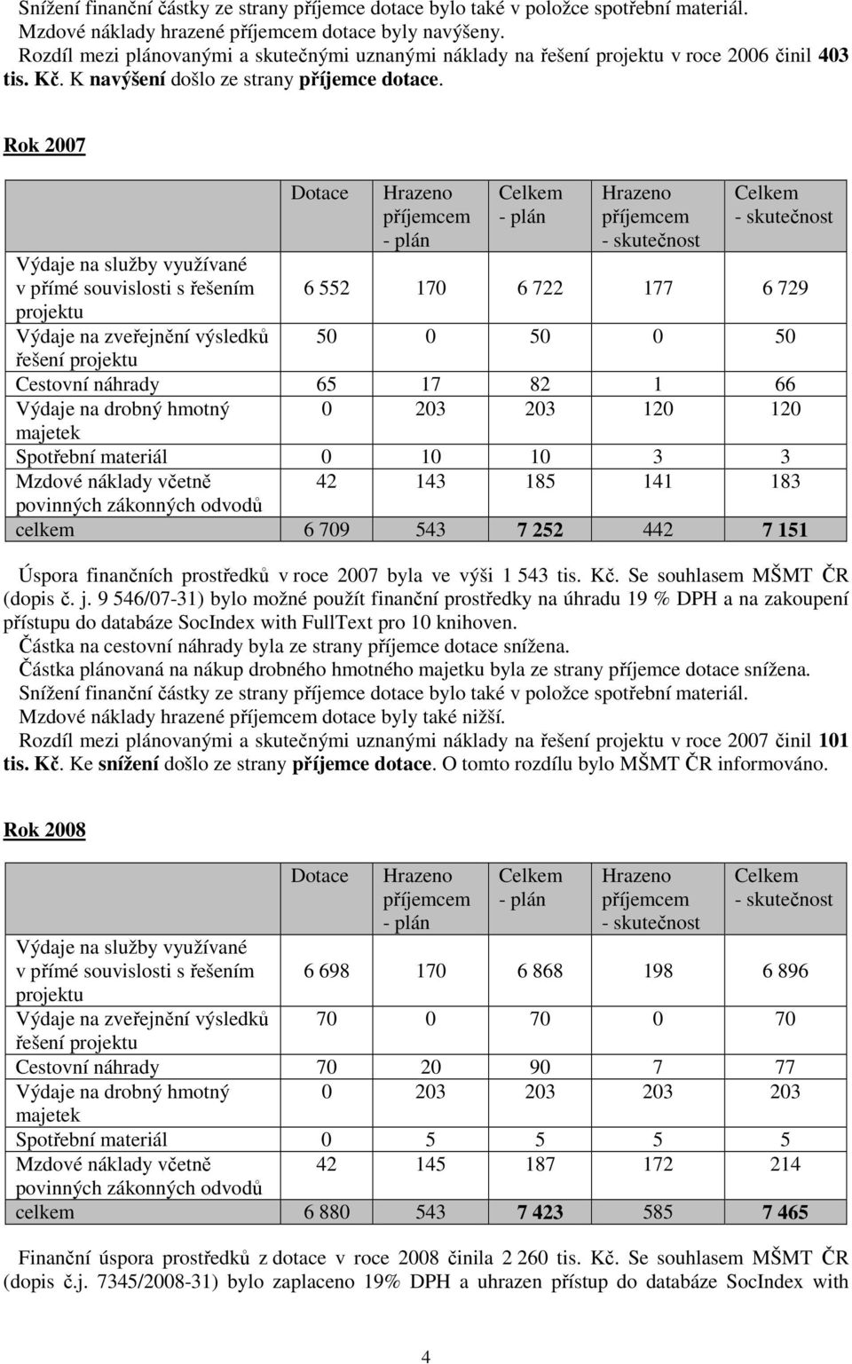 120 Spotřební materiál 0 10 10 3 3 42 143 185 141 183 celkem 6 709 543 7 252 442 7 151 Úspora finančních prostředků v roce 2007 byla ve výši 1 543 tis. Kč. Se souhlasem MŠMT ČR (dopis č. j.