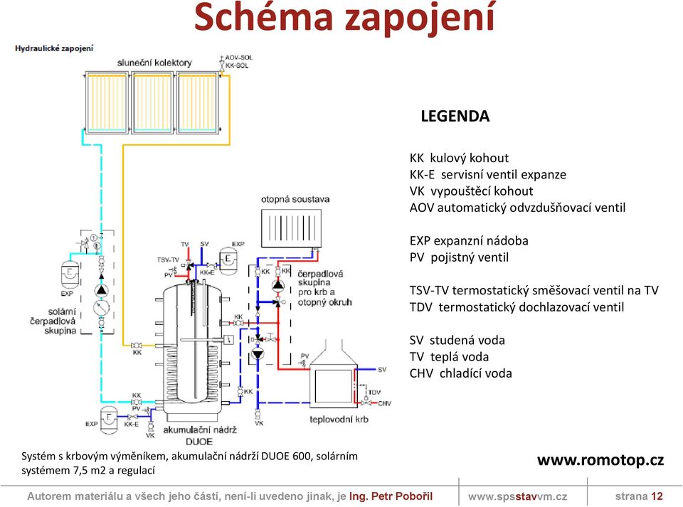 termostatický dochlazovací ventil SV studená voda TV teplá voda CHV chladící voda Systém s krbovým