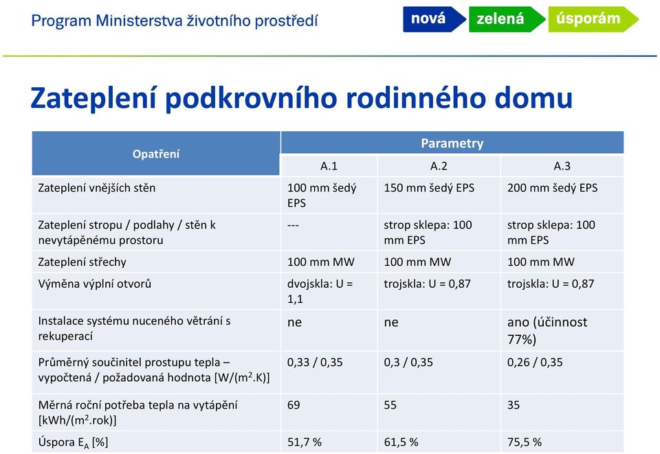 výplníotvorů dvojskla:u = 1,1 Instalace systému nuceného větrání s rekuperací Průměrný součinitel prostupu tepla vypočtená / požadovaná hodnota[w/(m 2.