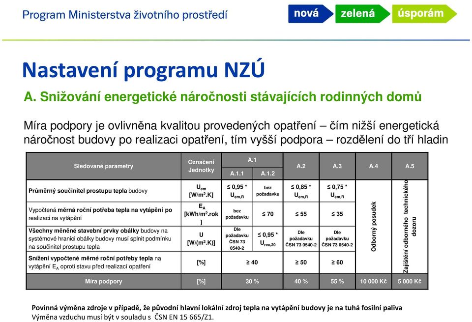 rozdělení do tří hladin Sledované parametry Označení Jednotky A.1.1 A.1 A.1.2 A.2 A.3 A.4 A.