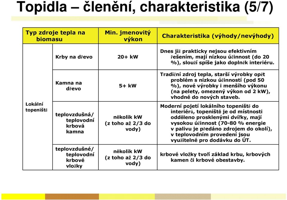 Kamna na dřevo 5+ kw Tradiční zdroj tepla, starší výrobky opět problém s nízkou účinností (pod 50 %), nové výrobky i menšího výkonu (na pelety, omezený výkon od 2 kw), vhodné do nových staveb.