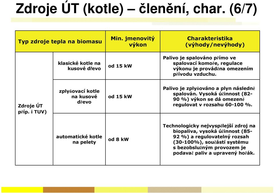 omezením přívodu vzduchu. Zdroje ÚT příp. i TUV) zplyňovací kotle na kusové dřevo od 15 kw Palivo je zplyňováno a plyn následně spalován.