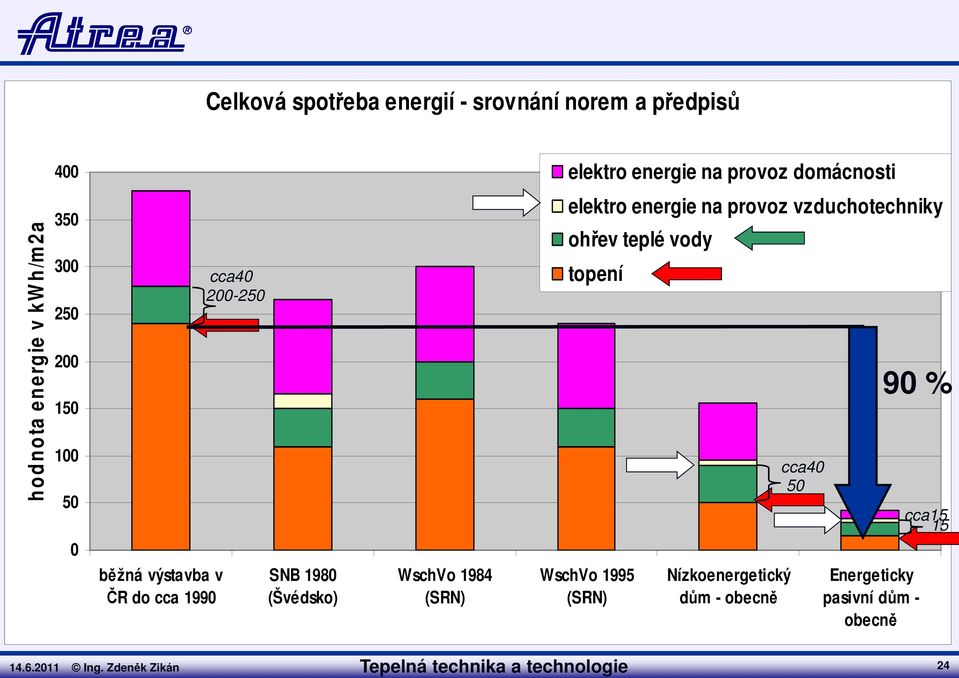 200-250 SNB 1980 (Švédsko) WschVo 1984 (SRN) elektro energie na provoz vzduchotechniky ohřev teplé