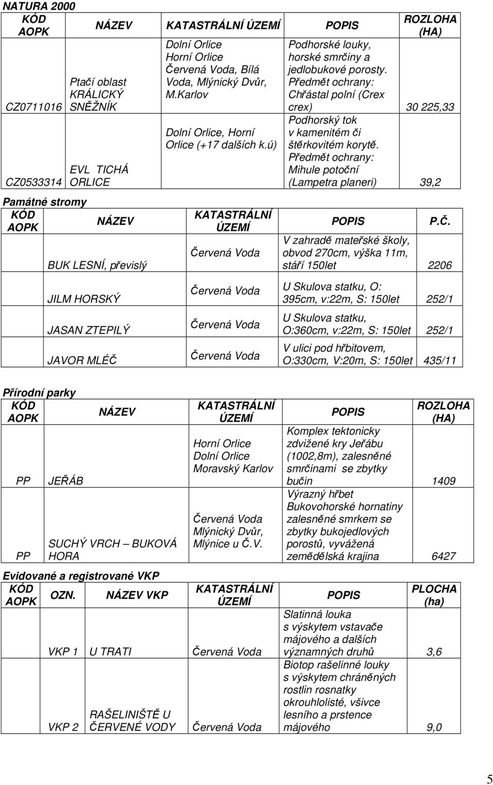 Předmět ochrany: Chřástal polní (Crex crex) 30 225,33 Podhorský tok v kamenitém či štěrkovitém korytě. Předmět ochrany: Mihule potoční (Lampetra planeri) 39,2 POPIS P.Č.