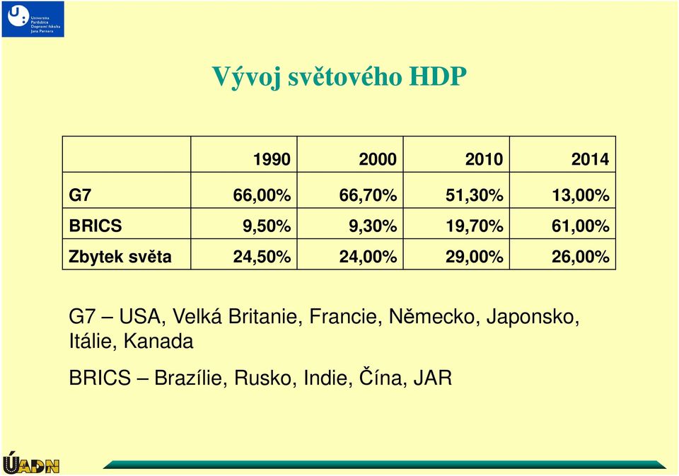 24,50% 24,00% 29,00% 26,00% G7 USA, Velká Britanie, Francie,