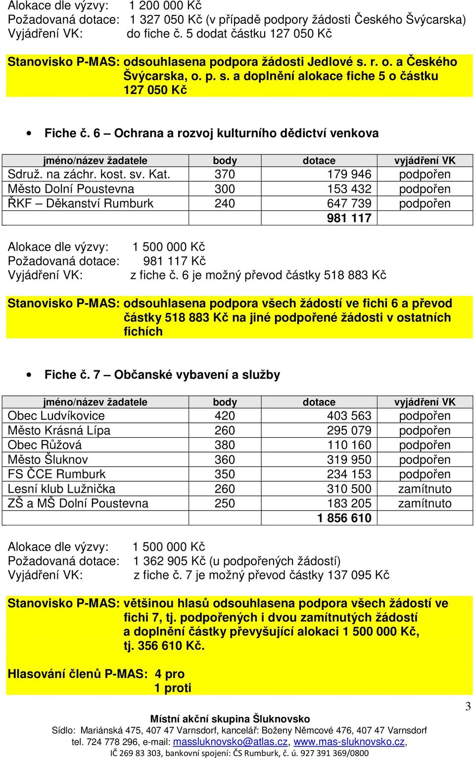 370 179 946 podpořen Město Dolní Poustevna 300 153 432 podpořen ŘKF Děkanství Rumburk 240 647 739 podpořen 981 117 1 500 000 Kč 981 117 Kč z fiche č.