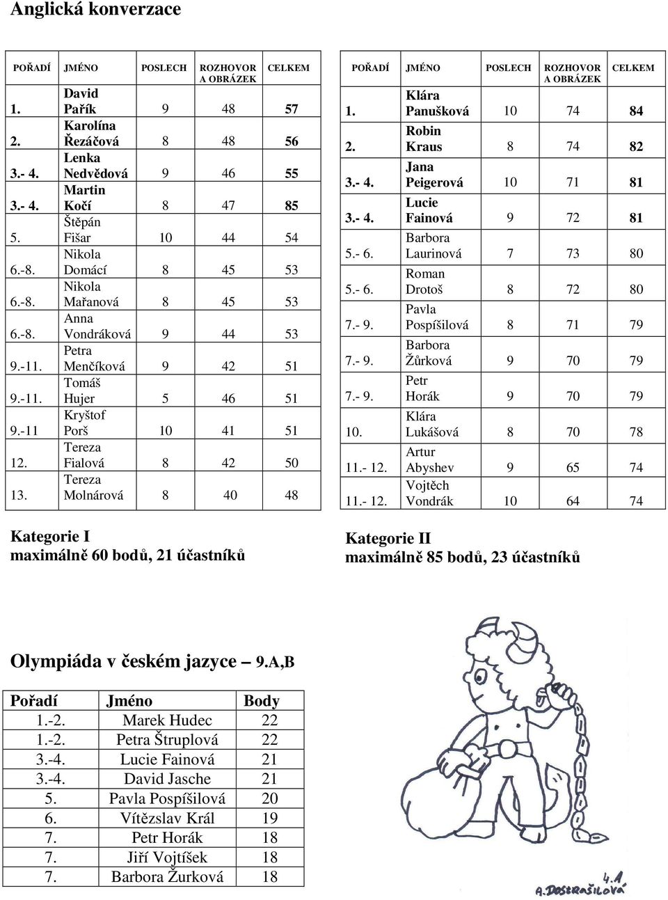 Menčíková 9 42 51 Tomáš Hujer 5 46 51 Kryštof Porš 10 41 51 Tereza Fialová 8 42 50 Tereza Molnárová 8 40 48 Kategorie I maximálně 60 bodů, 21 účastníků 1. 2. POŘADÍ JMÉNO POSLECH ROZHOVOR A OBRÁZEK 3.