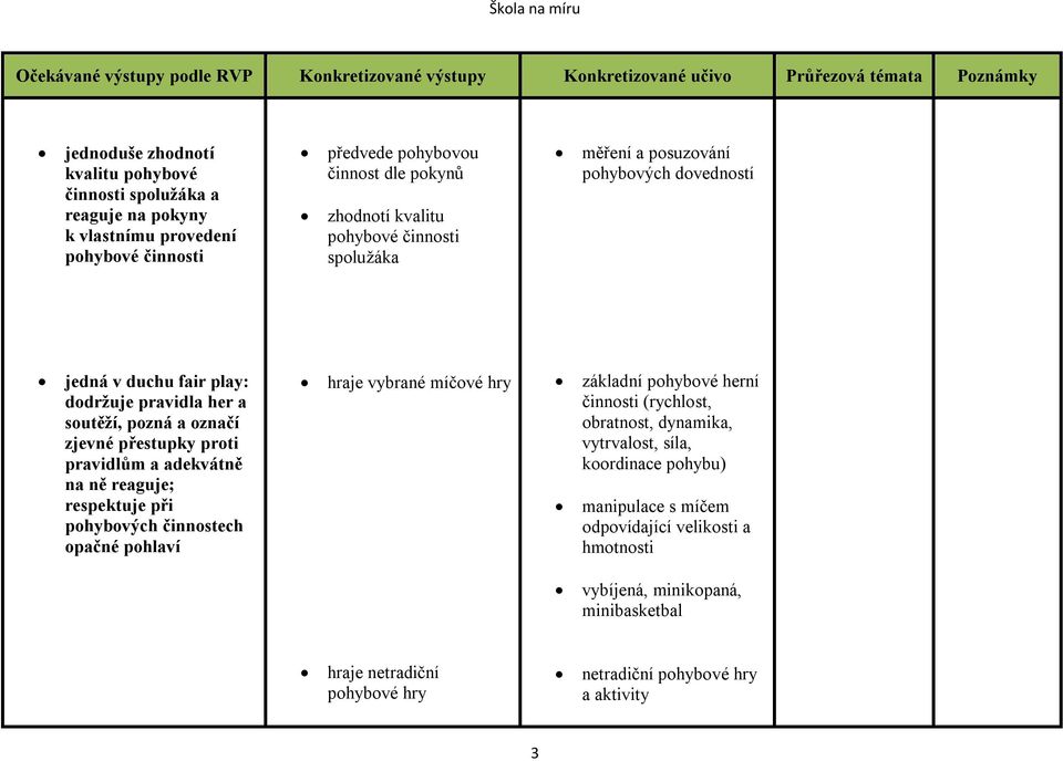 a adekvátně na ně reaguje; respektuje při pohybových činnostech opačné pohlaví hraje vybrané míčové hry základní pohybové herní činnosti (rychlost, obratnost, dynamika,
