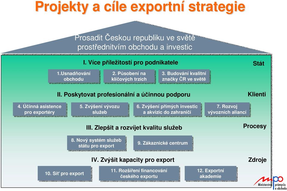 Zvýšení vývozu služeb 6. Zvýšení přímých investic a akvizic do zahraničí 7. Rozvoj vývozních aliancí III. Zlepšit a rozvíjet kvalitu služeb Procesy 8.