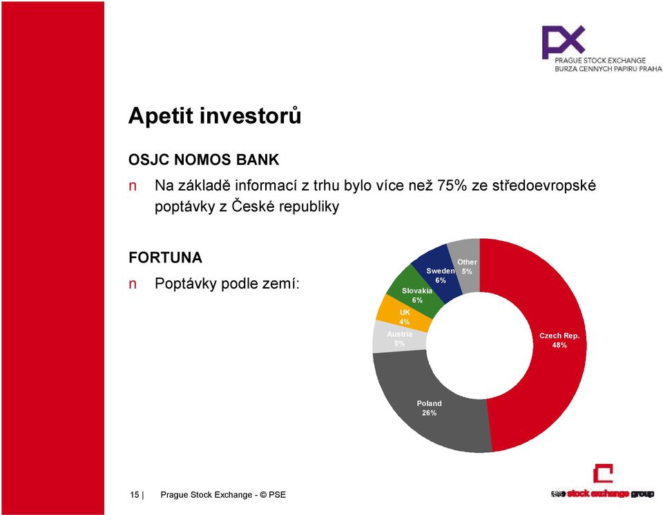 FORTUNA Poptávky podle zemí: Austria 5% Other Sweden 5% 6%