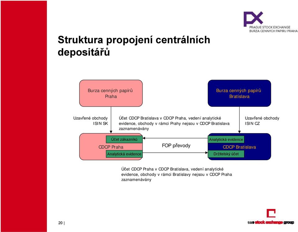 Uzavřené obchody ISIN CZ CDCP Praha Účet zákazníků Analytická evidence FOP převody Analytická evidence CDCP Bratislava