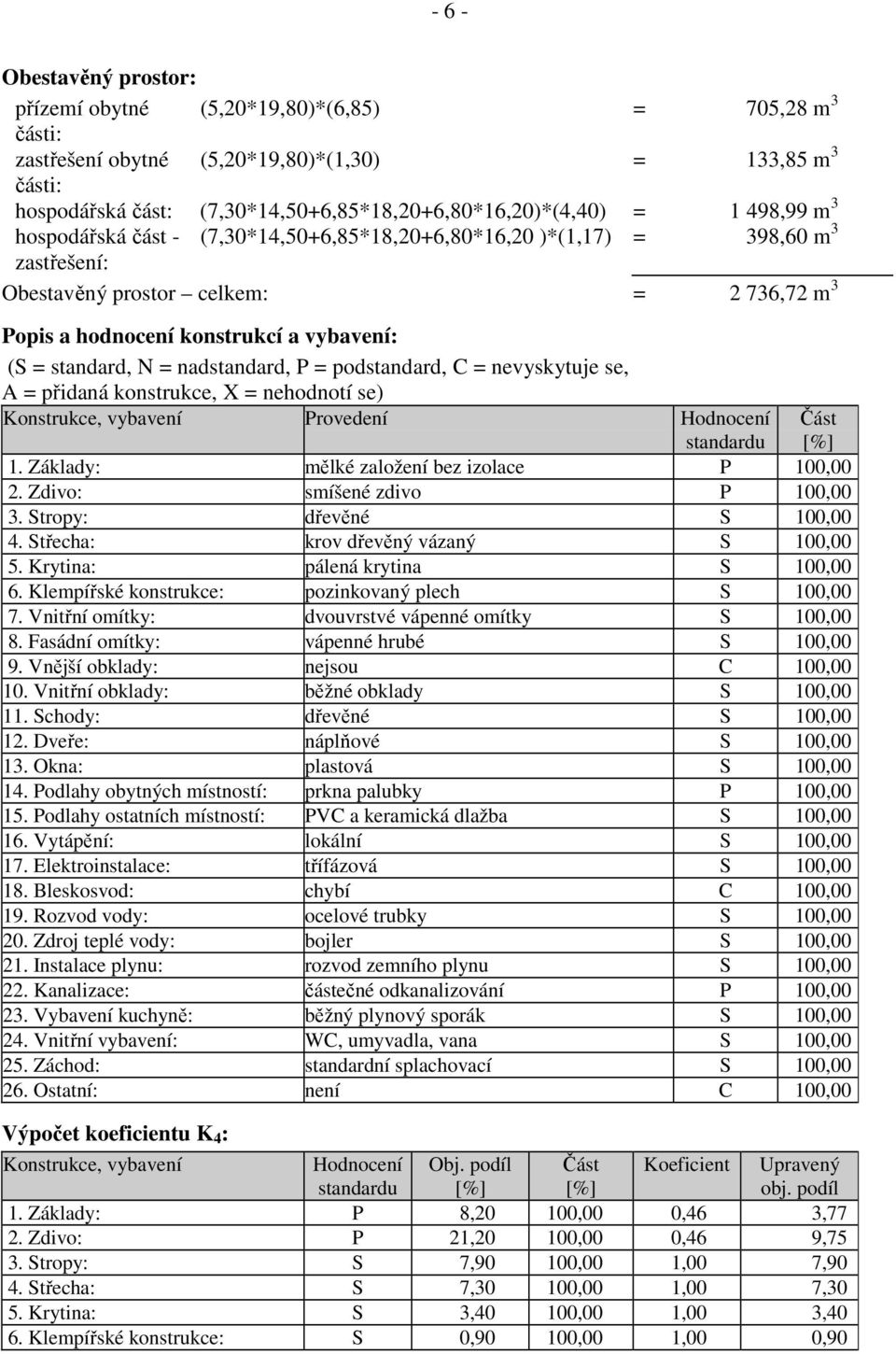 N = nadstandard, P = podstandard, C = nevyskytuje se, A = přidaná konstrukce, X = nehodnotí se) Konstrukce, vybavení Provedení Hodnocení standardu 1. Základy: mělké založení bez izolace P 100,00 2.