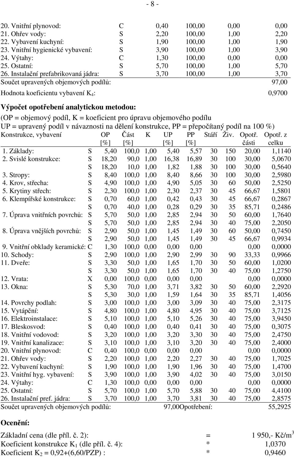 Instalační prefabrikovaná jádra: S 3,70 100,00 1,00 3,70 Součet upravených objemových podílů: 97,00 Hodnota koeficientu vybavení K 4 : 0,9700 Výpočet opotřebení analytickou metodou: (OP = objemový