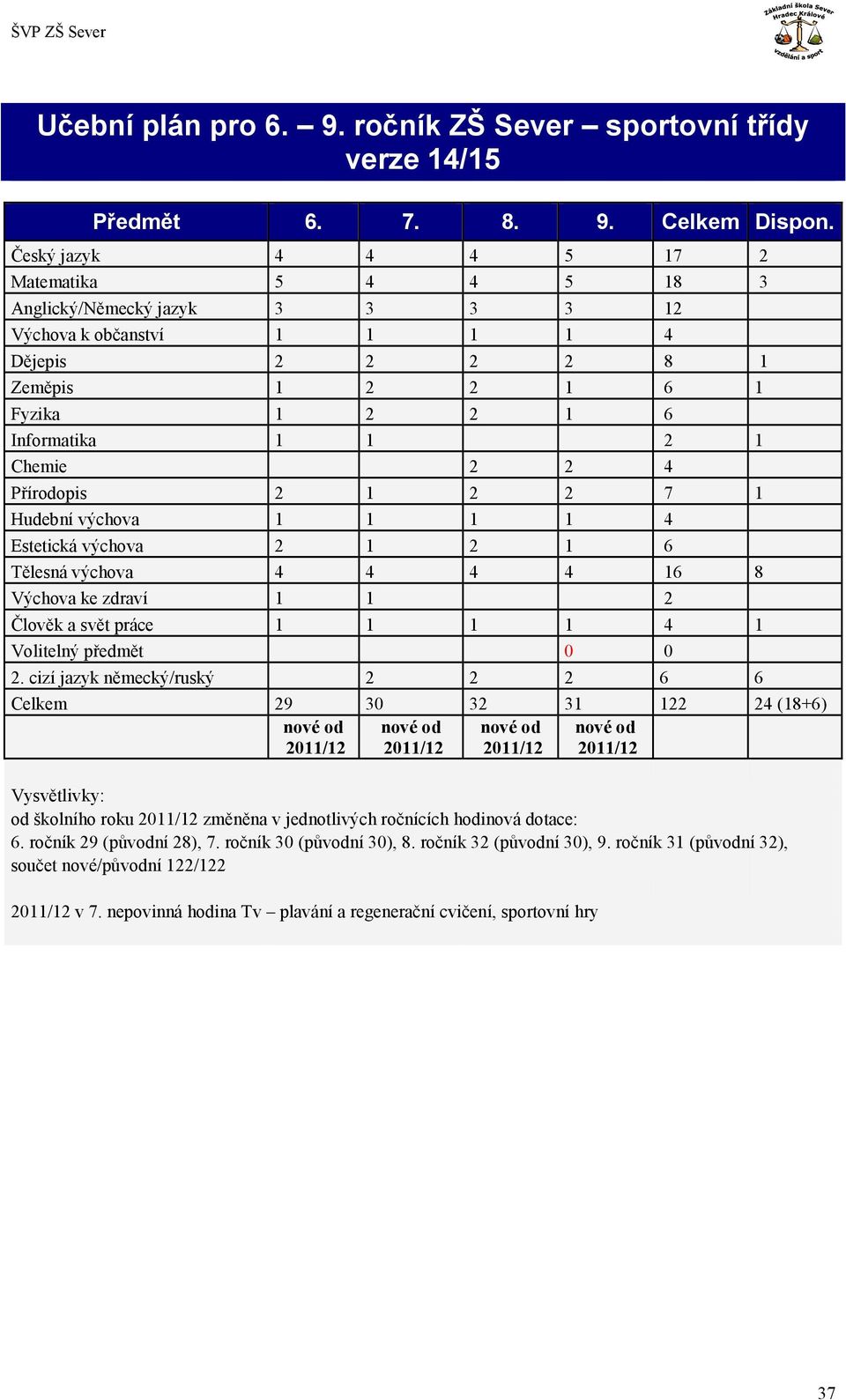 Fyzika 1 2 2 1 6 Informatika 1 1 2 1 Chemie 2 2 4 Přírodopis 2 1 2 2 7 1 Hudební výchova 1 1 1 1 4 Estetická výchova 2 1 2 1 6 Tělesná výchova 4 4 4 4 16 8 Výchova ke zdraví 1 1 2 Člověk a svět