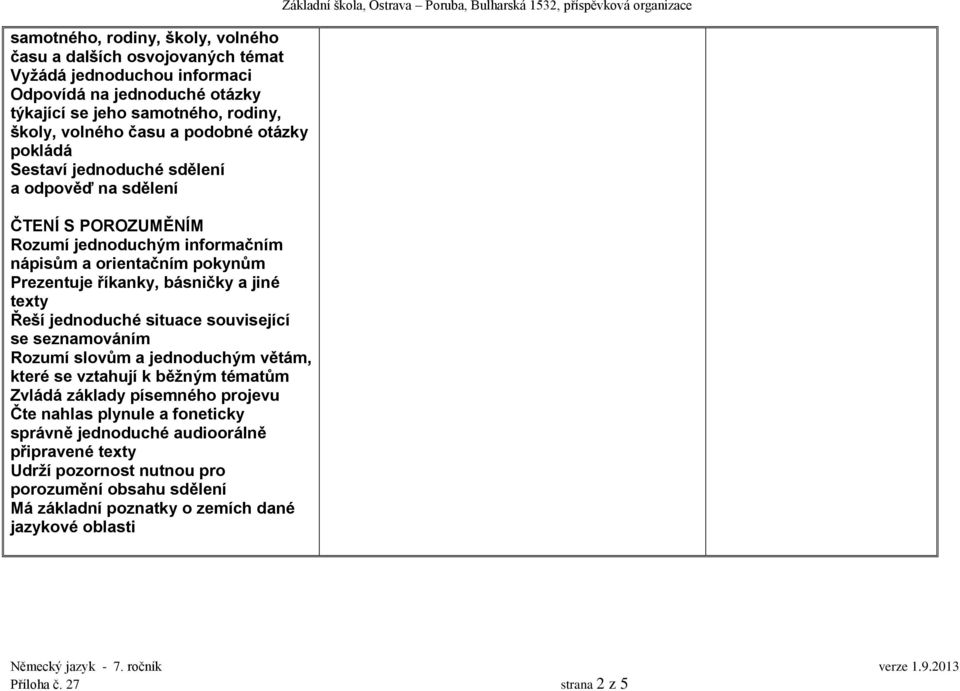 se seznamováním Rozumí slovům a jednoduchým větám, které se vztahují k běžným tématům Zvládá základy písemného projevu Čte nahlas plynule a foneticky správně jednoduché audioorálně připravené texty