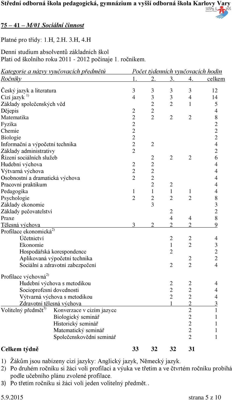 celkem Český jazyk a literatura 3 3 3 3 12 Cizí jazyk 1) 4 3 3 4 14 áklady společenských věd 2 2 1 5 Dějepis 2 2 4 Matematika 2 2 2 2 8 Fyzika 2 2 Chemie 2 2 Biologie 2 2 Informační a výpočetní