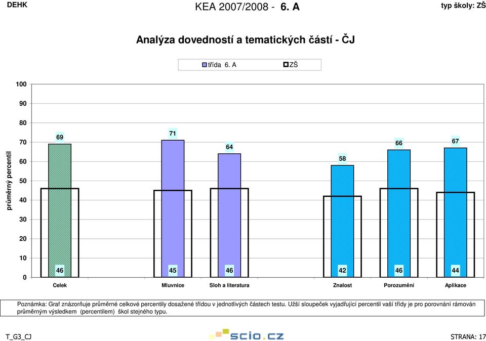 literatura Znalost Porozumění Aplikace Poznámka: Graf znázorňuje průměrné celkové percentily dosažené třídou