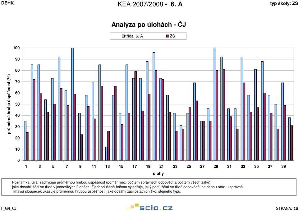 zachycuje průměrnou hrubou úspěšnost (poměr mezi počtem správných odpovědí a počtem všech žáků), jaké dosáhli žáci ve třídě v